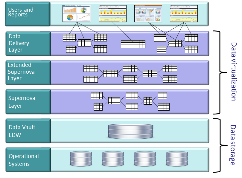 Data Vault and Data Virtualization